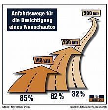 Deutsche Autofahrer nehmen gerne eine weite Anfahrt in Kauf, um ein interessantes Fahrzeugangebot zu begutachten.